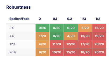 Robustness Grid